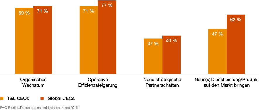 Infografik zu Aktivitäten zur Umsatzsteigerung