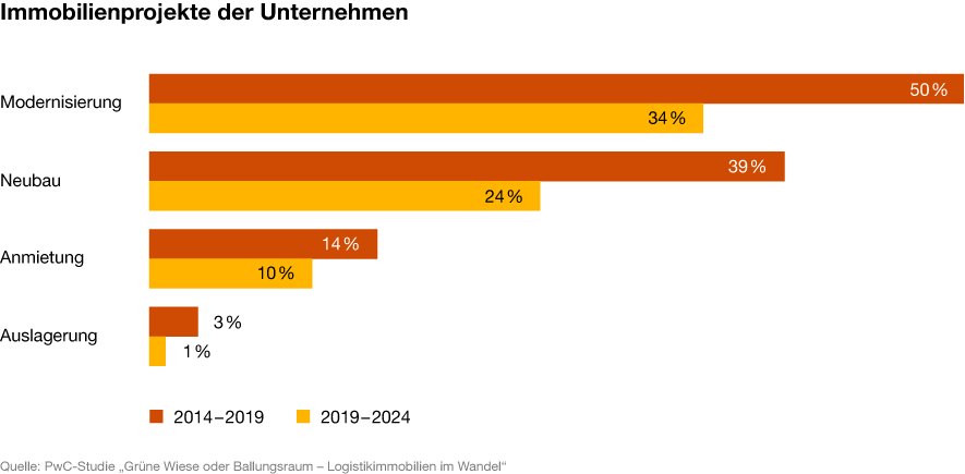 Grafik: Immobilienprojekte der Unternehmen