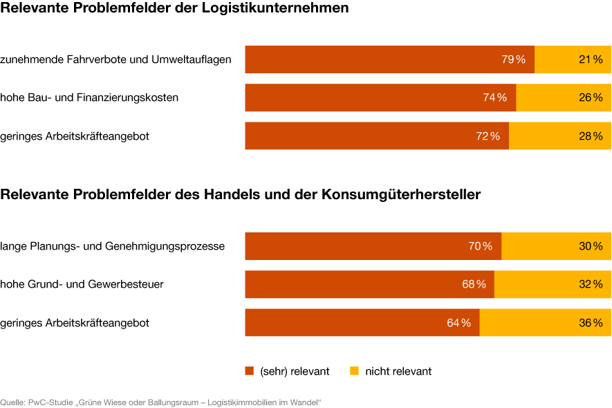 Grafik: Relevante Problemfelder der Logistikunternehmen sowie des Handels und der Konsumgüterhersteller