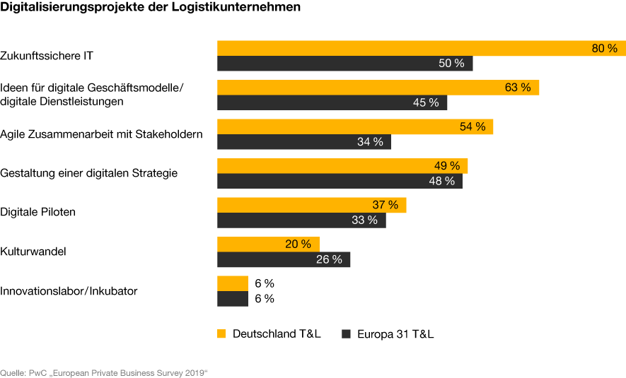 Grafik: Die wichtigsten Digitalisierungsprojekte der Logistikunternehmen