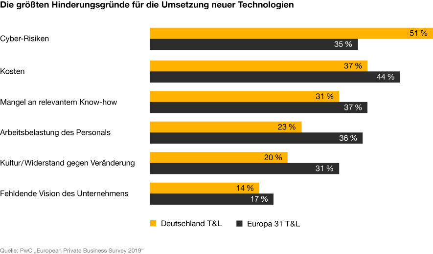 Grafik: Die größten Hinderungsgründe für die Umsetzung neuer Technologien