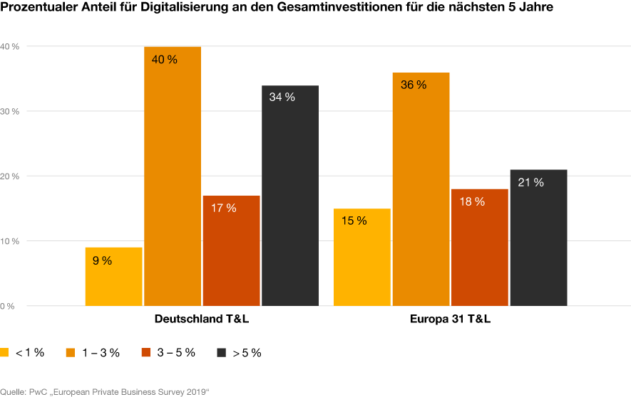 Grafik: Anteil der Investitionen in Digitalisierung an den Gesamtinvestitionen