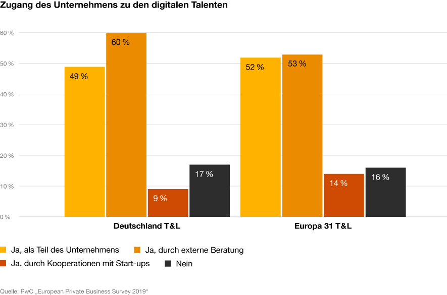 Grafik: Zugang des Unternehmens zu den digitalen Talenten