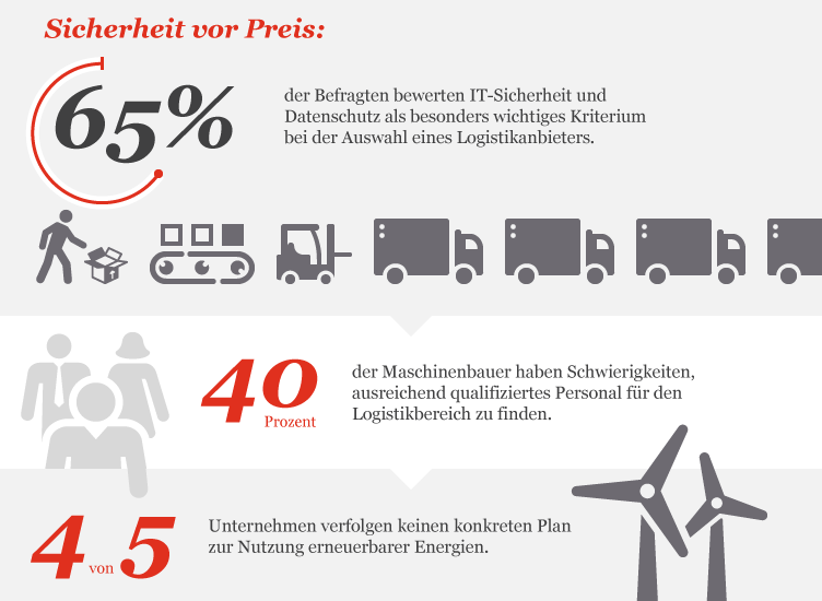 Analyse Logistikdienstleister China