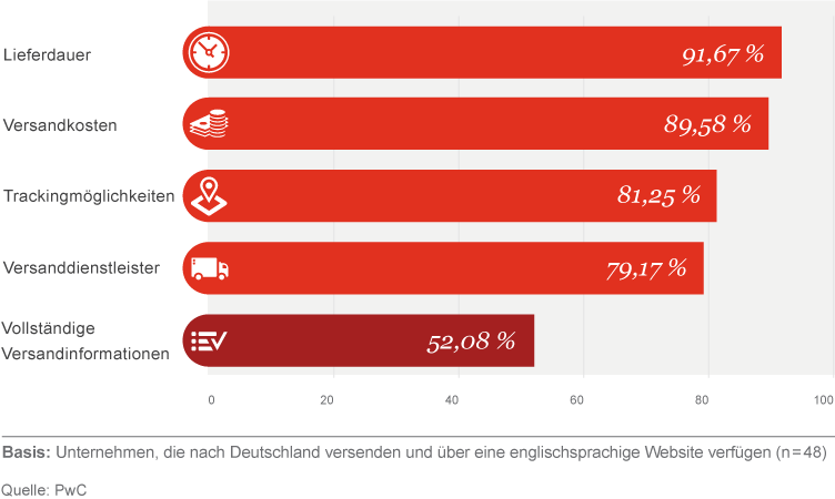 Grafik: Käuferinformationen in chinesischen Onlineshops ohne vorherige Anmeldung