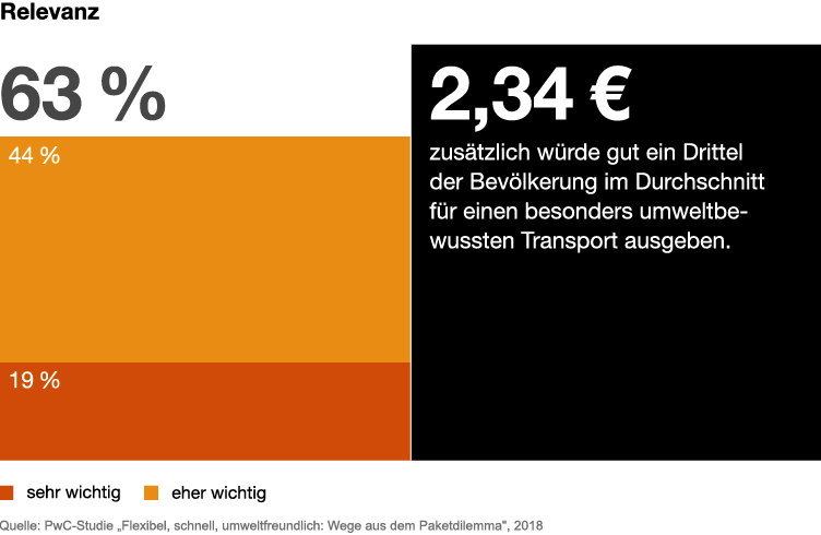 PwC Paketpreisstudie - Wie wichtig sind umweltfreundliche Transporte?