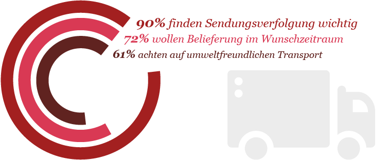 Grafik: Was ist Verbrauchern bei der Paketzustellung wichtig