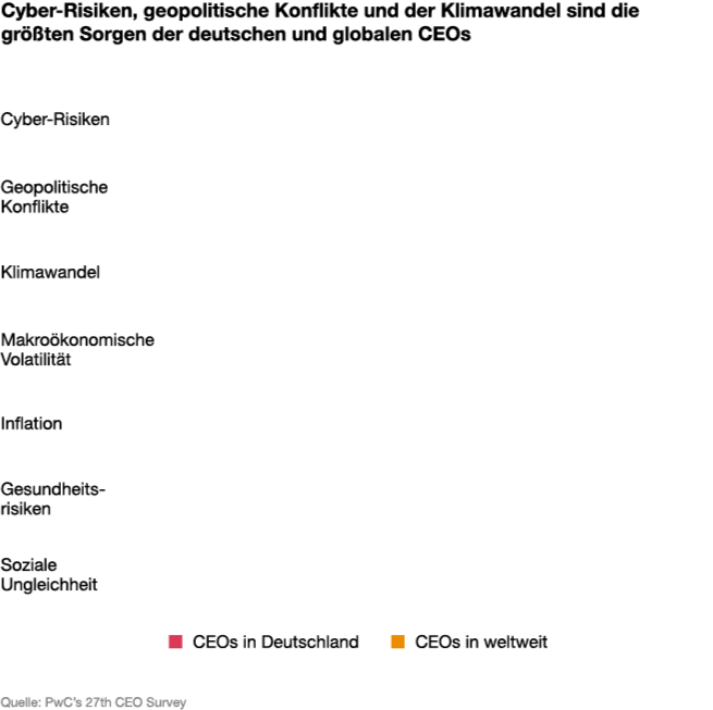 Grafik: Die größten Sorgen der deutschen CEOs