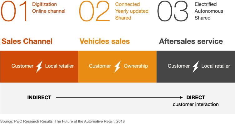 Future challenges put the automotive industry’s retail model under pressure