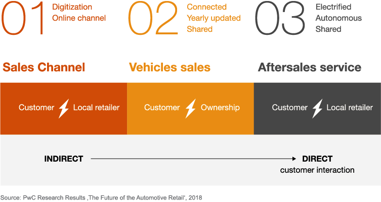 The Future Of Automotive Retail Pwc