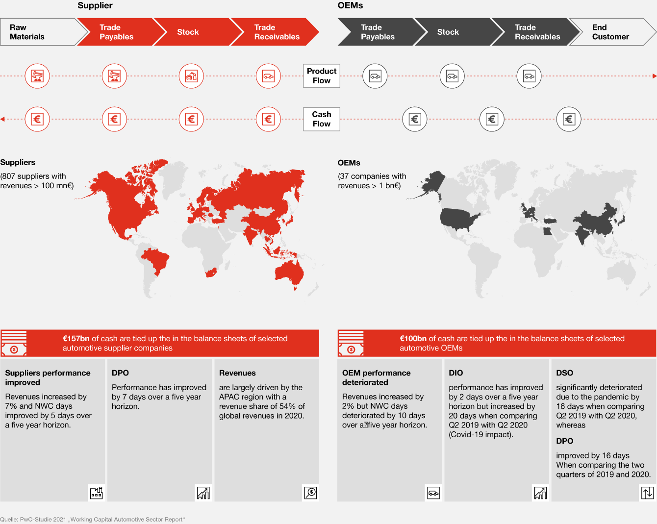 Infografik: COVID had an impact on the entire value stream of Supplier and OEMs