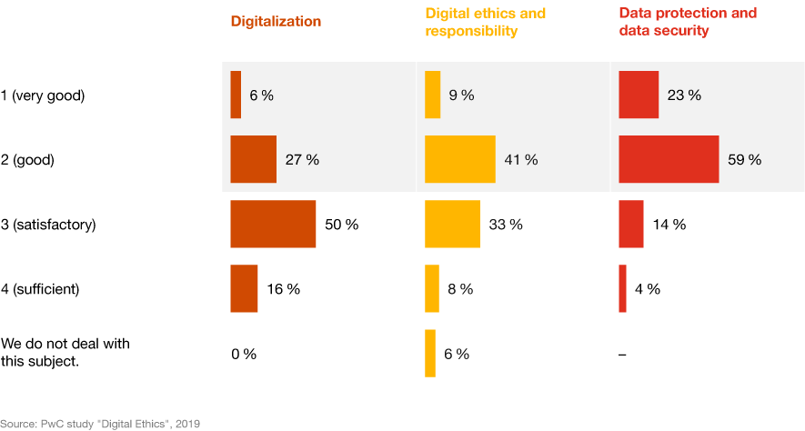 Chart: How well positioned are companies in the field of digital ethics and digital responsibility?