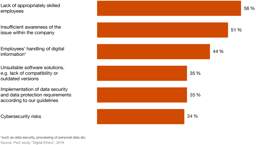 Chart: What are the biggest challenges in implementing digital ethics strategies?