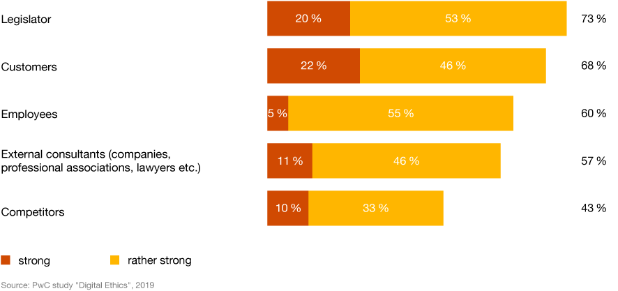 Chart: Which stakeholders have an influence on internal company regulations on digital ethics?