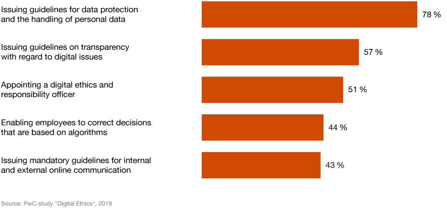 Chart: Which digital responsibility measures are being implemented?