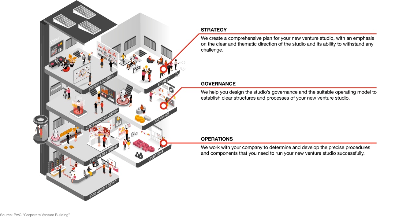 Infographic: Venture Studio