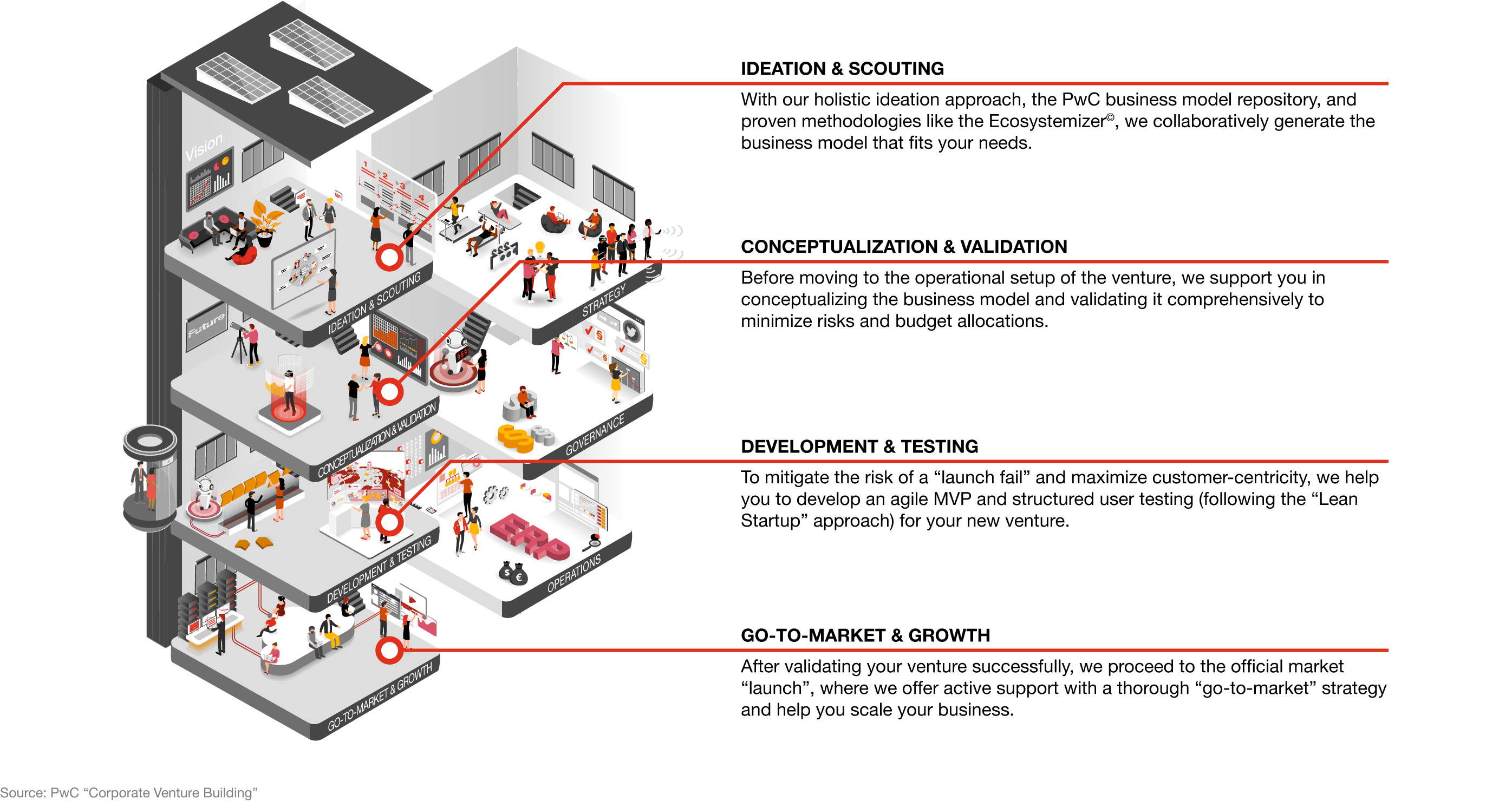 Infographic: Venture Development