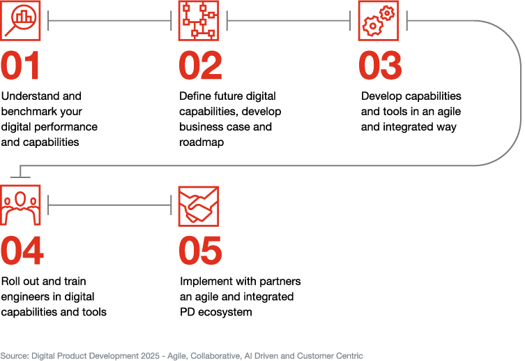 Five steps to become a digital champion