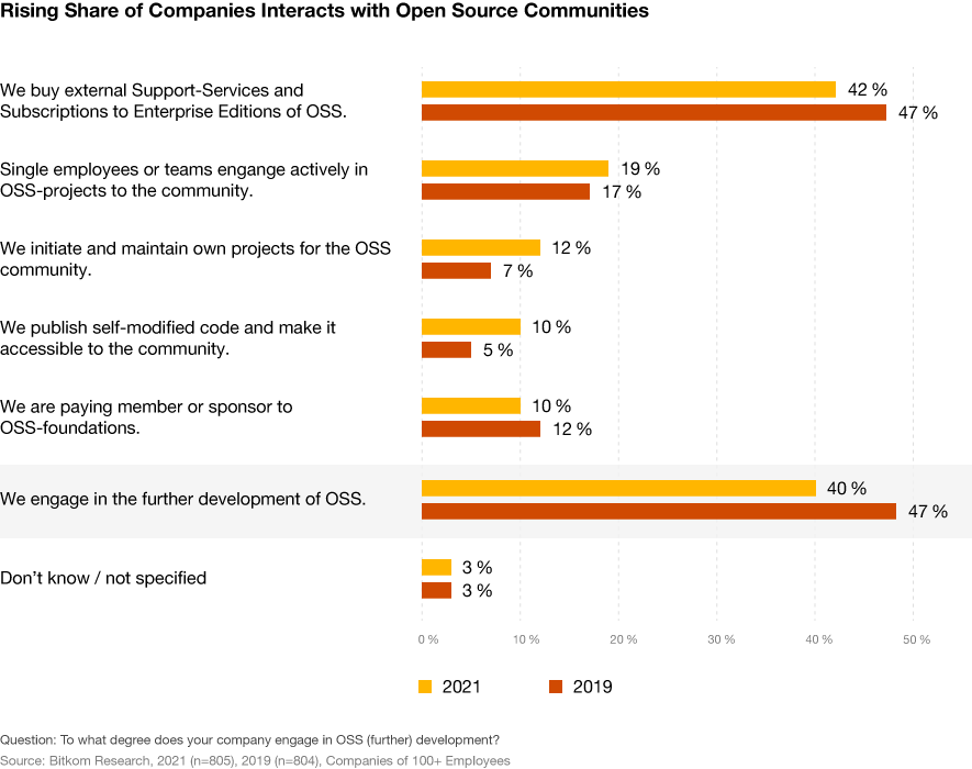 Open Source Software Study 2021 Recent Trends and Developments PwC