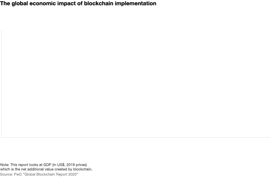 PwC Infographic: Blockchain has the potential to boost global economic output