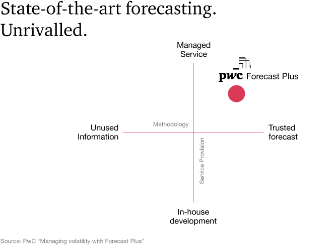 Chart: How Forecast Plus generates a trustworthy forecast from unused information.