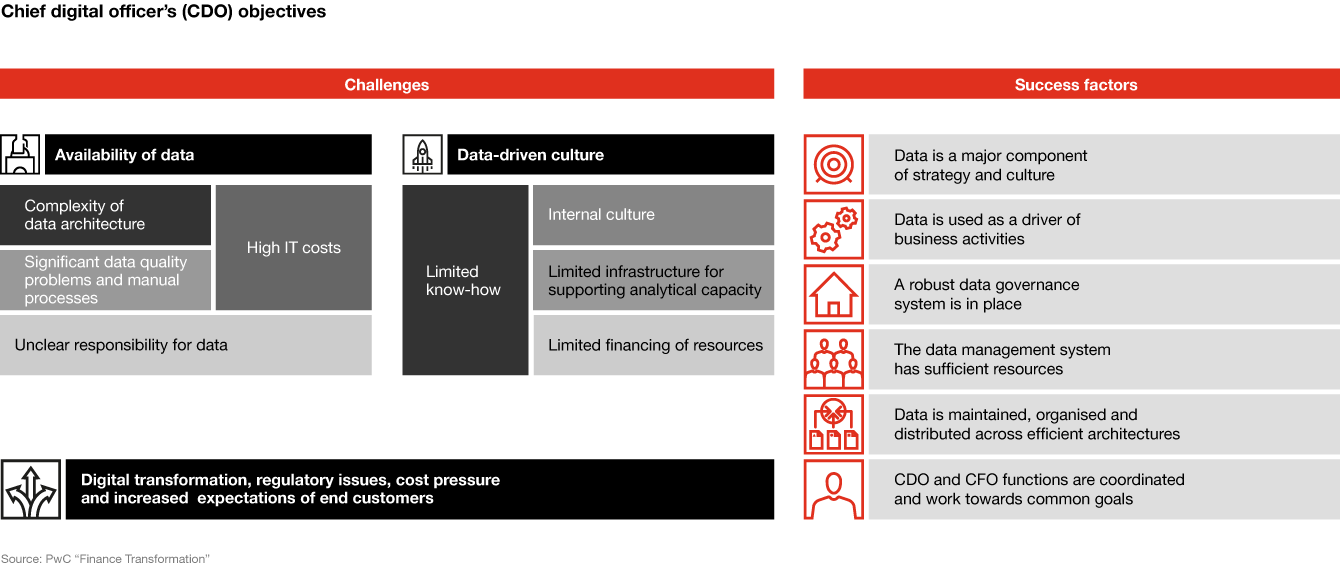 Graph: The chief digital officer's (CDO) objectives