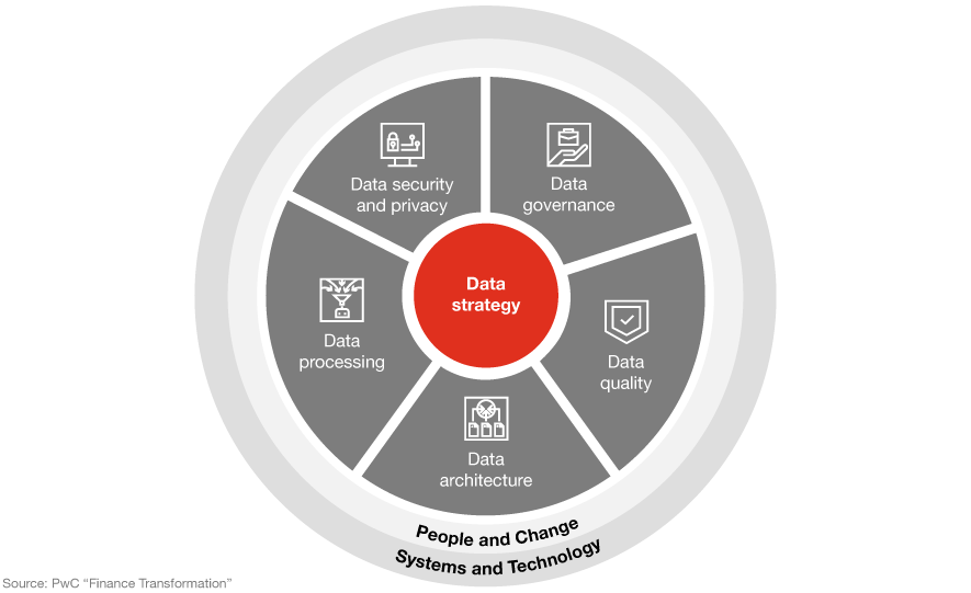 Chart: The components of a data strategy