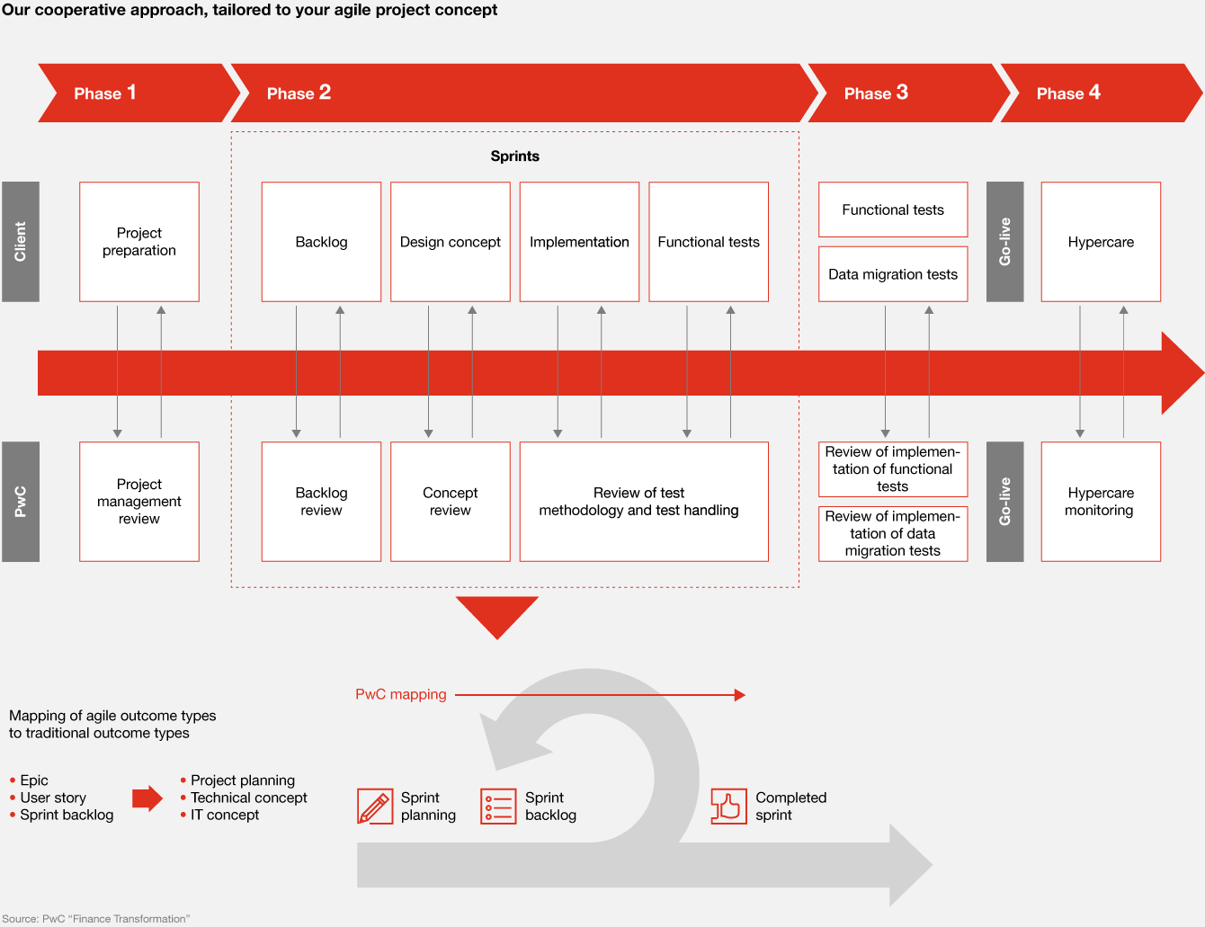 Diagram outlining a four-phase cooperative agile project approach, including project preparation, sprints for design and implementation, testing and go-live, followed by hypercare and monitoring, with agile outcomes mapped to traditional project planning.