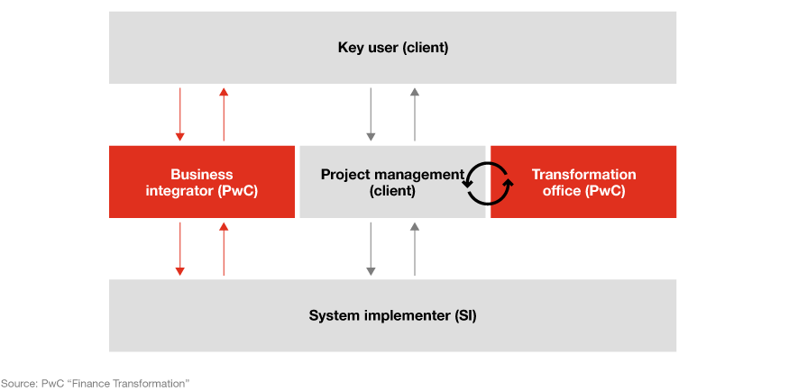 Chart: Cooperation between Business integrator (PwC), Project management (client) and Transformation office (PwC) to ensure successful system implementation.