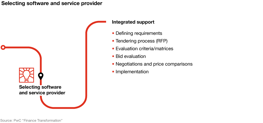 Diagram: Selecting software and service provider