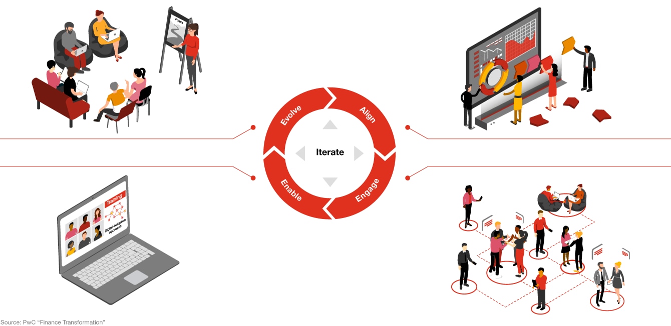 Infographics: How to iterate change - evolve, align, engage, enable