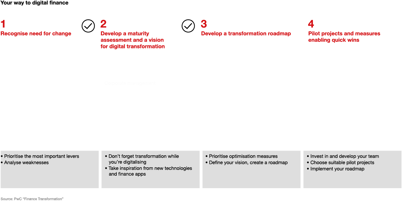 Graph: Your way to digital finance