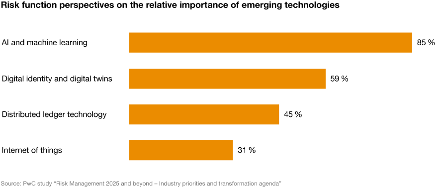 Infographic: Risk function perspectives on the relative importance of emerging technologies