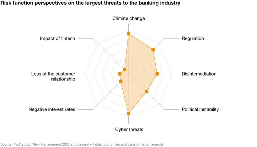 Infographic: Risk function perspectives on the largest threats to the banking industry