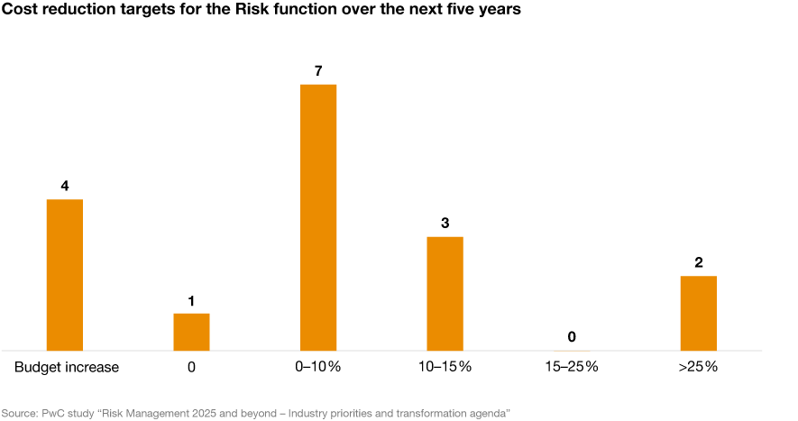 Infographic: Cost reduction targets for the Risk function over the next five years