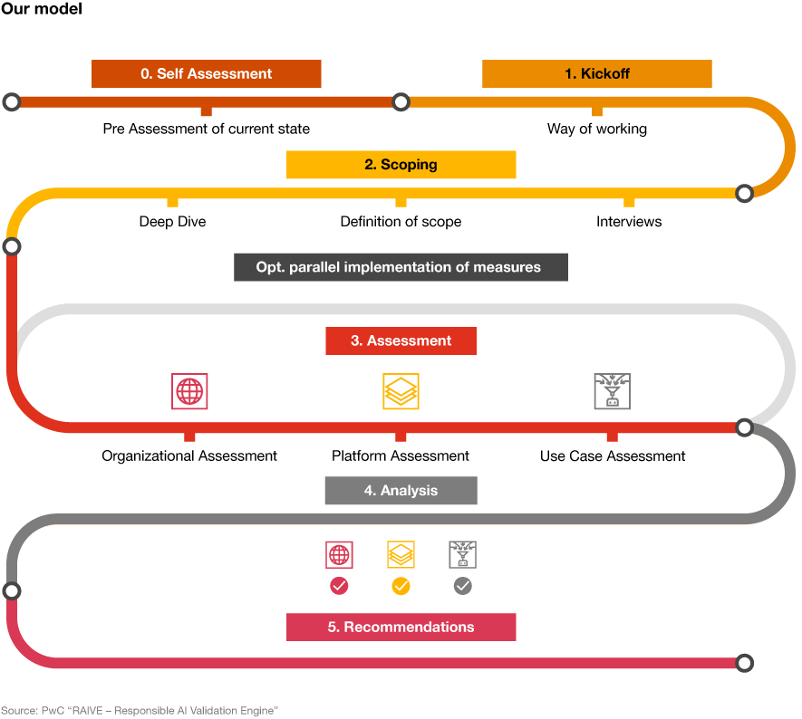 Raive responsible AI validation engine - Our model