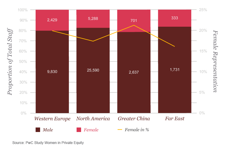Female representation in Private Equity