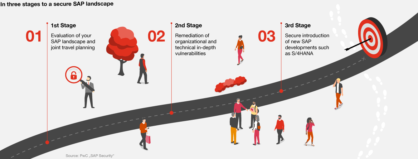 Infographic three stages