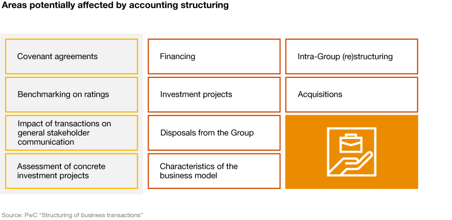 Chart: Areas potentially affected by accounting structuring
