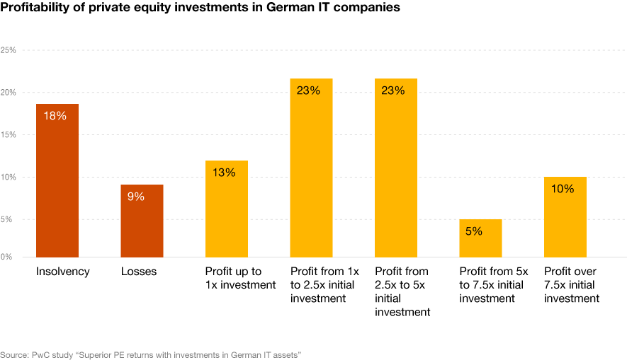 Infografik zur Studie „Superior PE returns with investments in German IT assets“ von PwC