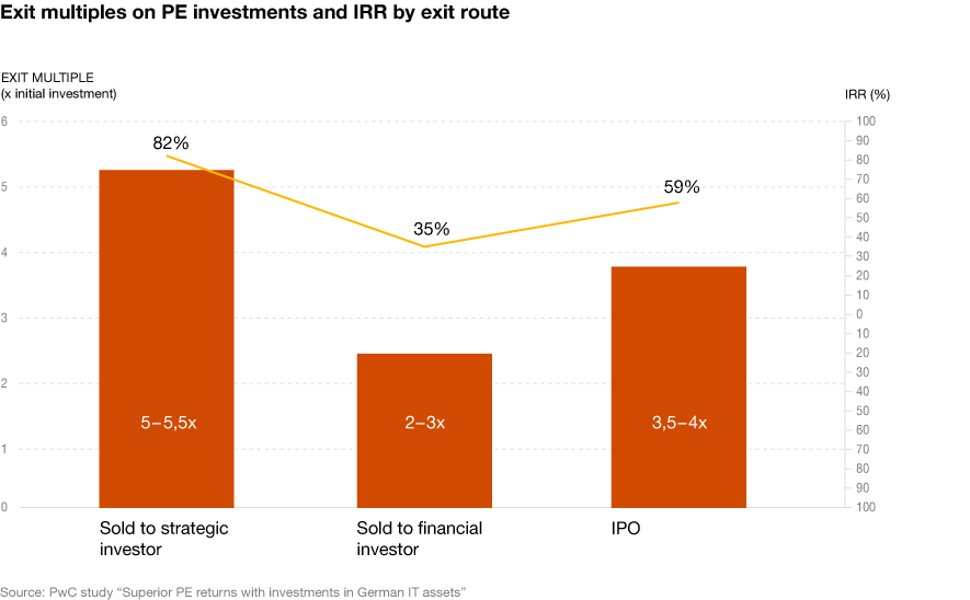 Infografik zur Studie „Superior PE returns with investments in German IT assets“ von PwC