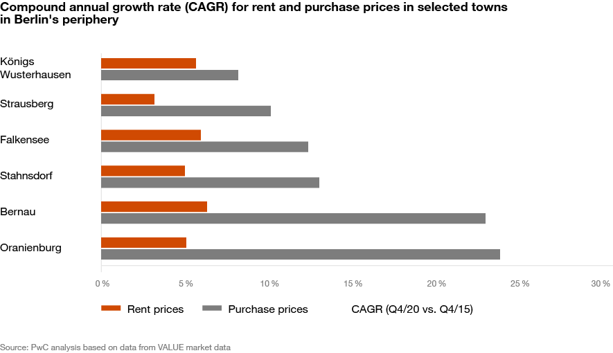 Chart: Compound annual growth rate (CAGR) for rent and purchase prices in selected towns in Berlin's periphery