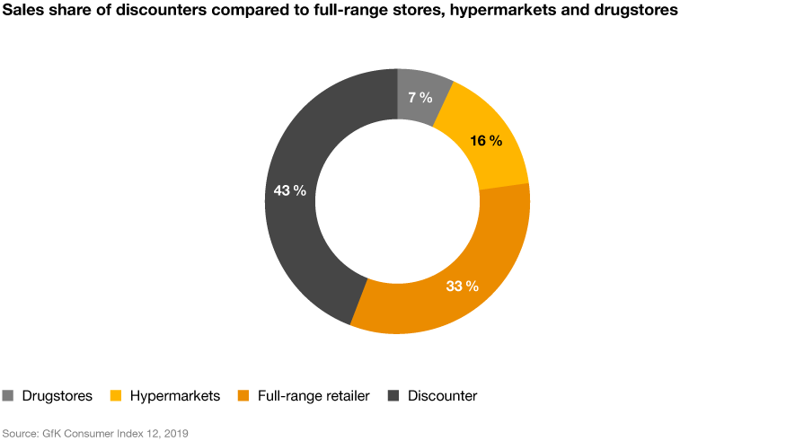Chart: Sales share of discounters compared to full-range stores, hypermarkets and drugstores