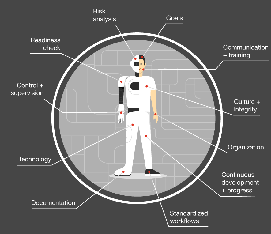Infographic about the tasks of a Compliance Officers