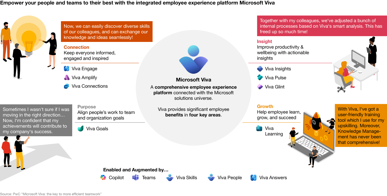 Infographic: Empower your people and teams to their best with the integrated employee experience platform Microsoft Viva - PwC