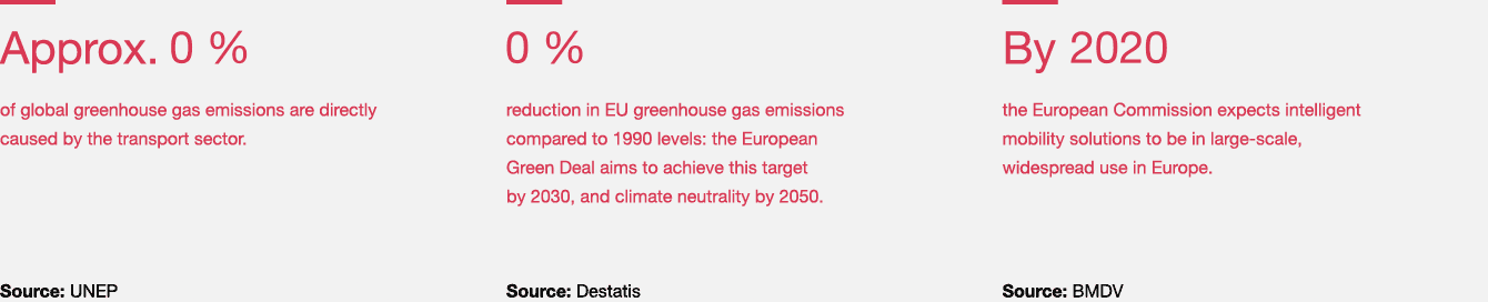 Approx. 25% of global greenhouse gas emissions are directly caused by the transport sector. 55% reduction in EU greenhouse gas emissions compared to 1990 levels: the European Green Deal aims to achieve this target by 2030, and climate neutrality by 2050. By 2030, the European Commission expects intelligent mobility solutions to be in large-scale, widespread use in Europe.